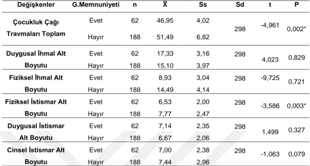 Tablo 10. Çocukluk Çağı Travmalarının Gelir Memnuniyetine Göre Farklılaşıp  Farklılaşmadığını Belirlemek Üzere Yapılan Bağımsız Gruplar t Testi Sonuçları 