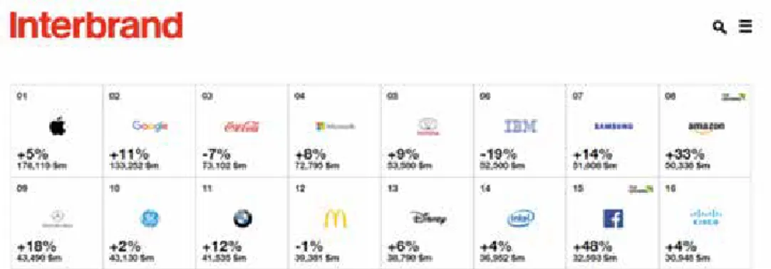 Tablo 1: Interbrand’ın 2016 Yılı En İyi Global Markalar Listesi