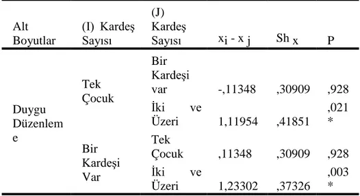 Tablo  4.4’e  göre,  duygu  düzenleme  (F(2,548)=5,584;  p&lt;0,05)  ve  değişkenlik-olumsuzluk  (F(3,343)=  3,343;  p&lt;0,05)  alt  boyutlarından  çocukların almış oldukları puanların çocuğun kardeş sayısı değişkenine  göre anlamlı bir farklılık gösterdi