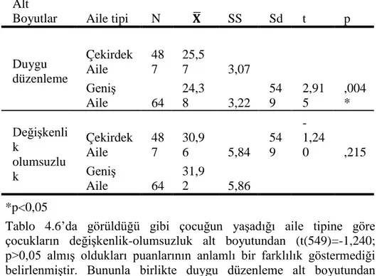 Tablo  4.6’da  görüldüğü  gibi  çocuğun  yaşadığı  aile  tipine  göre  çocukların  değişkenlik-olumsuzluk  alt  boyutundan  (t(549)=-1,240;  p&gt;0,05  almış  oldukları  puanlarının  anlamlı  bir  farklılık  göstermediği  belirlenmiştir