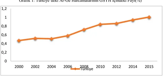 Grafik  1’de  görüldüğü  üzere,  Türkiye’de  son  15  yılda  Ar-Ge  Harcamalarının  GSYH  içindeki  payı  yıllar  itibariyle  artmıştır