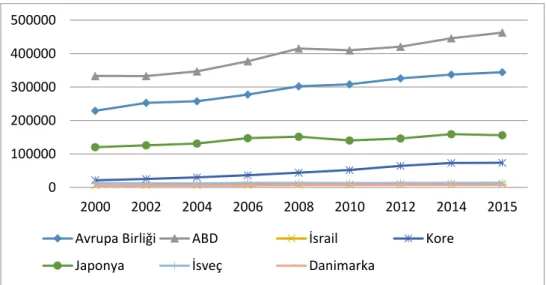 Grafik 4. Başlıca Gelişmiş Ülkelerde  Ar-Ge Harcamalarının Gelişimi (Milyon $) 