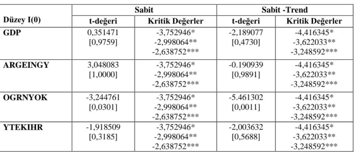 Tablo 2: PP Birim Kök Testi Sonuçları I(0) 