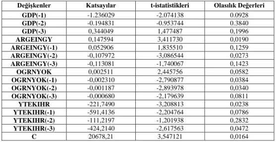 Tablo 6: ARDL (3,3,3,3) Tahmin Sonuçları