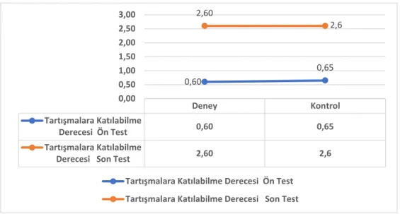 ġekil 9. Deney ve Kontrol Gruplarına Göre „TartıĢmalara Katılabilme‟  Derecesi Ölçeğinin Ön-Test  ve Son-Test Puanlarına ĠliĢkin Diyagramı 