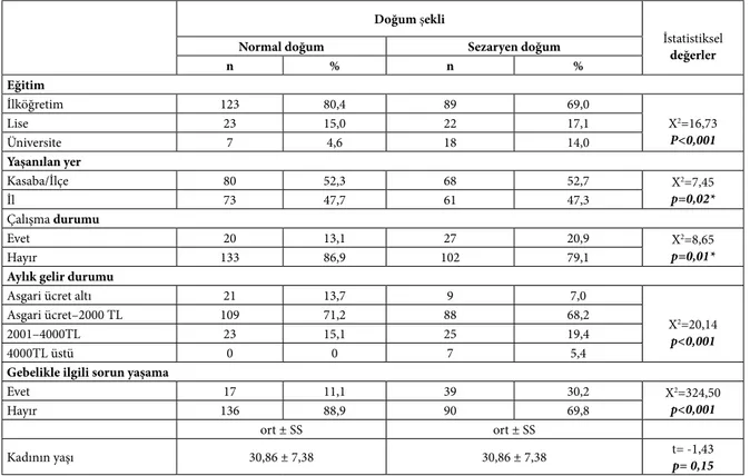 Tablo 4. Kadınların bazı demografik özelliklerine göre doğum şekillerinin karşılaştırılması (n= 282) Doğum şekli