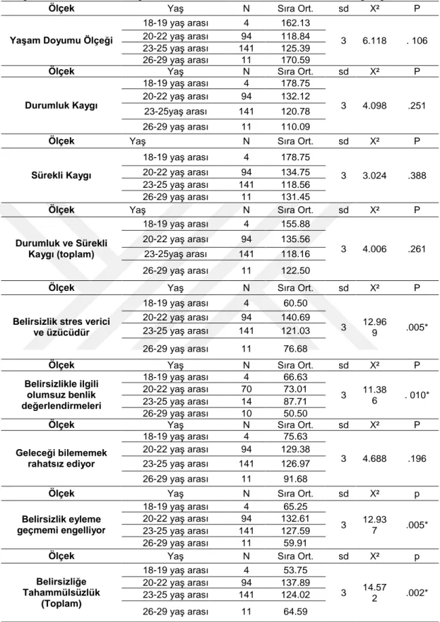 Tablo  5’te görüldüğü gibi;  Üniversite  Son  Sınıf  Öğrencilerin  Yaş Değişkenine  Göre Yaşam Doyumu göre anlamlı bir farklılık bulunup bulunmadığını tespit etmek 