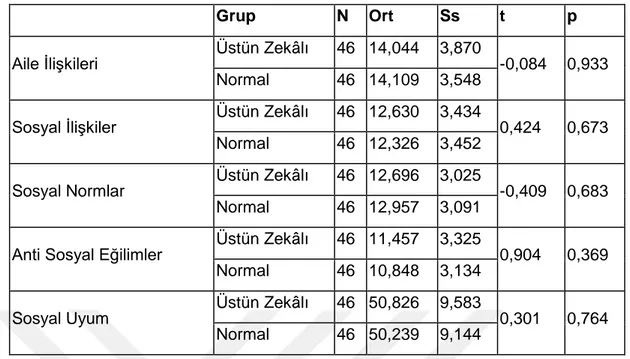 Şekil 1. Sosyal Uyum Puanlarının Gruplara Göre Ortalamalarına İlişkin  Diyagram 