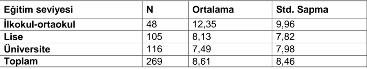 Tablo  16’ya  bakıldığında  eğitim  seviyeleri  ilkokul-ortaokul,  lise  ve  üniversite  olan  bireylerin  puan  ortalamaları  ile  standart  sapmaları  görülmektedir