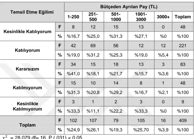 Tablo 31:  Katılımcıların Bütçelerinden Ayırdıkları Pay Ġle Temsil Etme Eğilimleri 