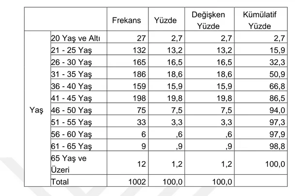 Tablo 2.  Katılımcıların Yaşlarına Göre Dağılım 