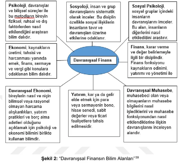 Şekil 2: “Davranışsal Finansın Bilim Alanları’’ 39