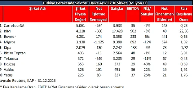 Tablo  2.  2016  yılı  Türkiye  Perakende  Sektöründe  Halka  Açık  İlk  10  Şirketin  Finansal Durumu 53