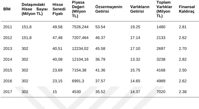 Tablo 5. BIM A.Ş.’nin 2011-2017 Yılı  Finansal Verileri 