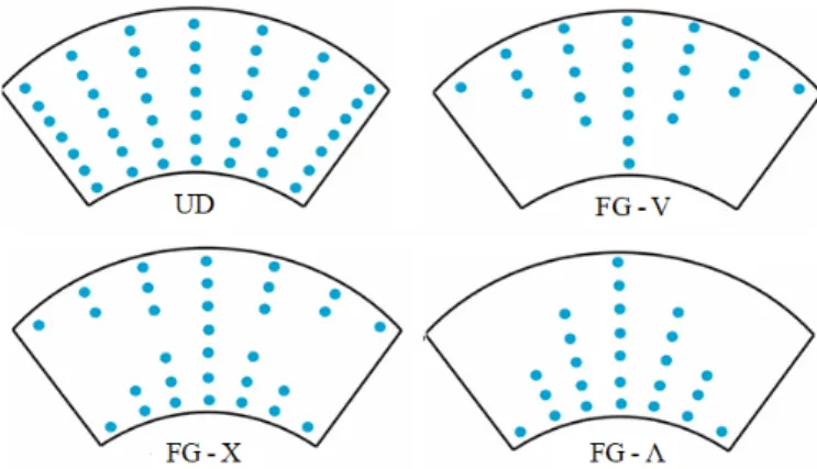 Figure 1. The functionally graded carbon nanotube reinforced composite conical shell (FG-CNTRC-CS) subjected to a combined loading (CL).