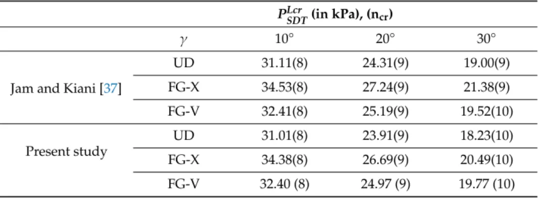 Table 3. Comparative response of shear deformable CNTRC-CSs with the different profiles under lateral pressure for a different half-vertex angle.