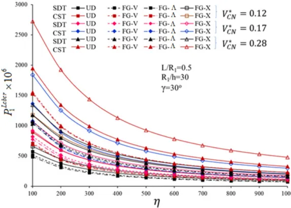 Figure 3. Variation of  1 LcbcrSDTP and  1 LcbcrCST
