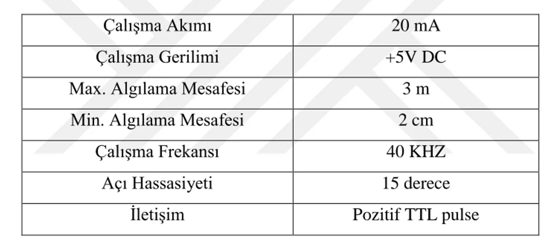 Çizelge 3.1. HC-SR04 Ultrasonik Mesafe Sensörü  Teknik Özellikleri [18]  Çalışma Akımı  20 mA  Çalışma Gerilimi  +5V DC  Max