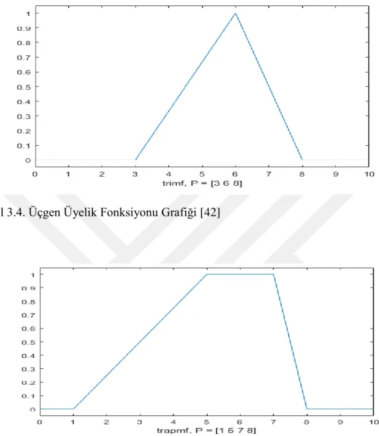 Şekil 3.4. Üçgen Üyelik Fonksiyonu Grafiği [42] 