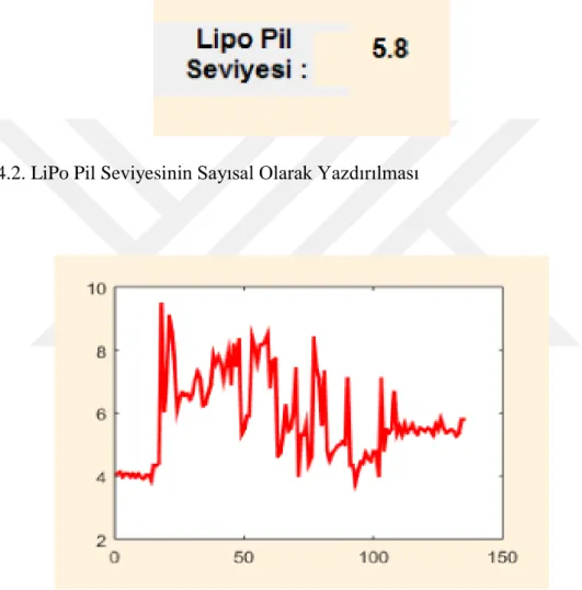 Şekil 4.1. LiPo Pil Şarj Devresi Grafiği 