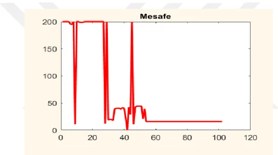 Şekil 4.2. Mesafe Ölçüm Grafiği 