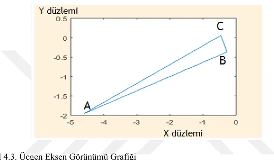 Şekil 4.3. Üçgen Eksen Görünümü Grafiği 