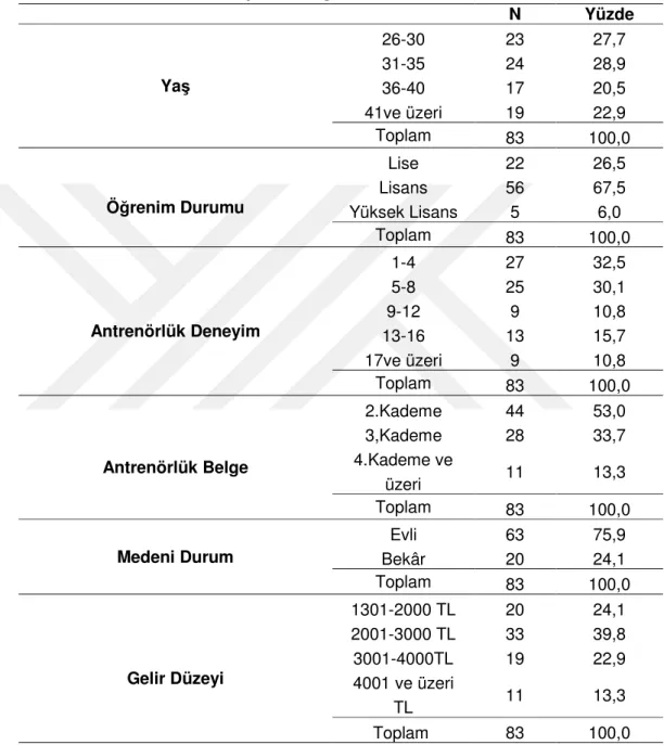 Tablo 1  incelendiğinde,  araştırma kapsamına  alınan  katılımcıların    %27,7’sinin  26- 26-30, %28,9’unun 31-35, %20,5’inin 36-40 ve %22.9’unun 41 ve üzeri yaş aralığında  olduğu,    %26,5’inin  Lise,  %67,5’inin  Lisans,  %6,0’ının  Yüksek  Lisans  mezu