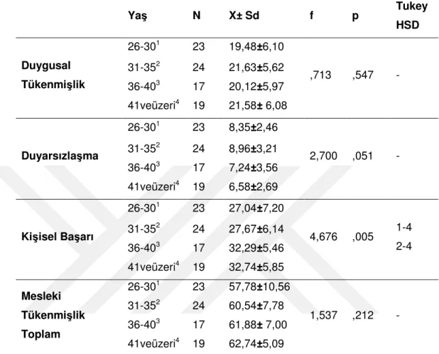 Tablo  5’de,  katılımcıların  yaş  değişkenine  göre  mesleki  tükenmişlik  düzeyleri  incelendiğinde;  duygusal  tükenmişlik  boyutunda  en  yüksek  skorun  21,63±5,62  ile  31-35  yaş  grubuna,  en  düşük  skorun  ise  19,48±6,10  ile  26-30  yaş  grubun