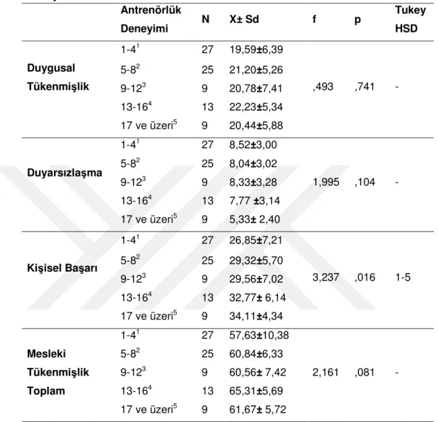 Tablo  8’de,  katılımcıların  antrenörlük  deneyimine  göre  mesleki  tükenmişlik  düzeyleri  incelendiğinde;  duygusal  tükenmişlik  boyutunda  en  yüksek  skorun  22,23±5,34 ile 13-16 yıl grubuna, en düşük skorun ise 19,59±6,39 ile 1-4 yıl grubuna  ait  