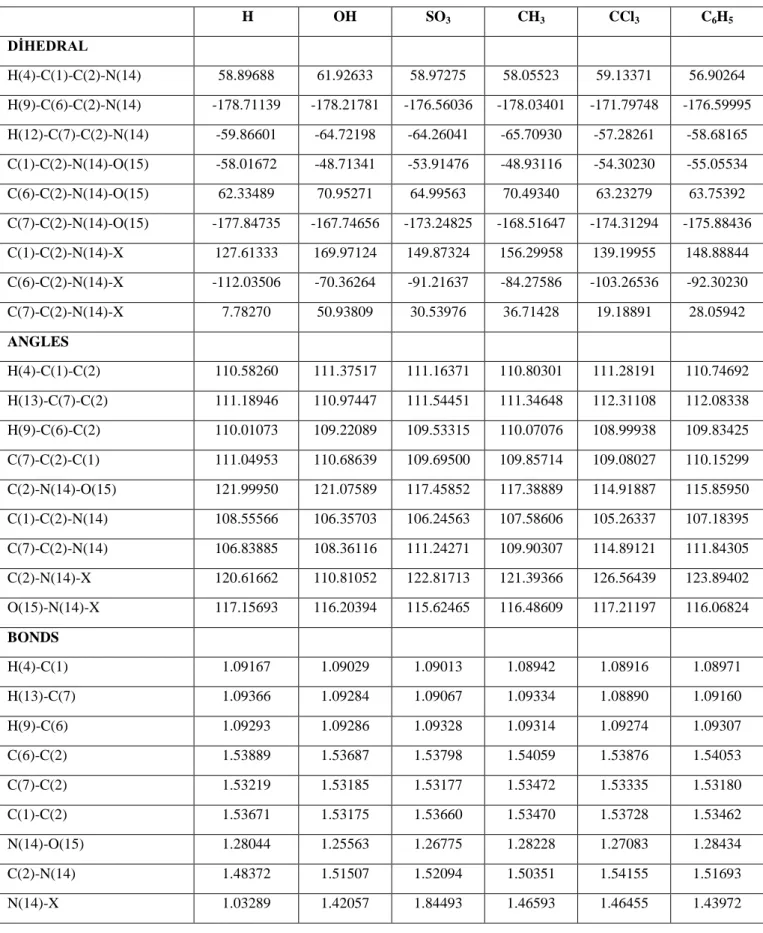 Table 1. Some selected geometrical parameters of  2-methyl-2-nitrosopropane radical product calculated at  DFT(B3LYP) 6-311++G(d, p) level  H  OH  SO 3  CH 3  CCl 3  C 6 H 5  DİHEDRAL  H(4)-C(1)-C(2)-N(14)  58.89688  61.92633  58.97275  58.05523  59.13371 