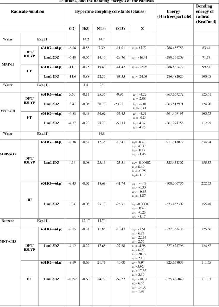 Table 2. Hpcc’s and energies for the ground state optimized structures of MNP-X radical products in some  solutions, and the bonding energies of the radicals 