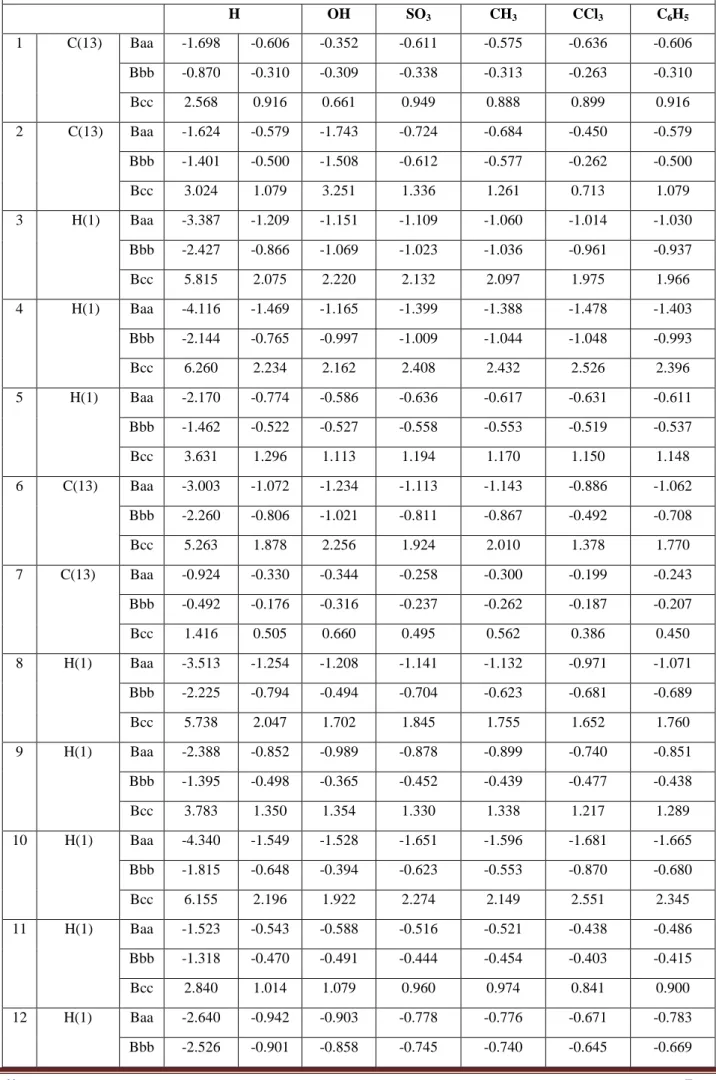 Table 3. Anisotropic Spin Dipole Couplings in Principal Axis System(gauss)  H  OH  SO 3  CH 3  CCl 3  C 6 H 5  1  C(13)  Baa  -1.698  -0.606  -0.352  -0.611  -0.575  -0.636  -0.606  Bbb  -0.870  -0.310  -0.309  -0.338  -0.313  -0.263  -0.310  Bcc  2.568  0