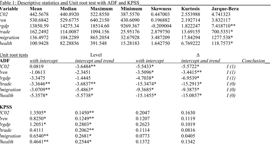 Table 1: Descriptive statistics and Unit root test with ADF and KPSS____________________________________________________  Variable  Mean    Median  Maximum  Minimum  Skewness  Kurtosis  Jarque-Bera 