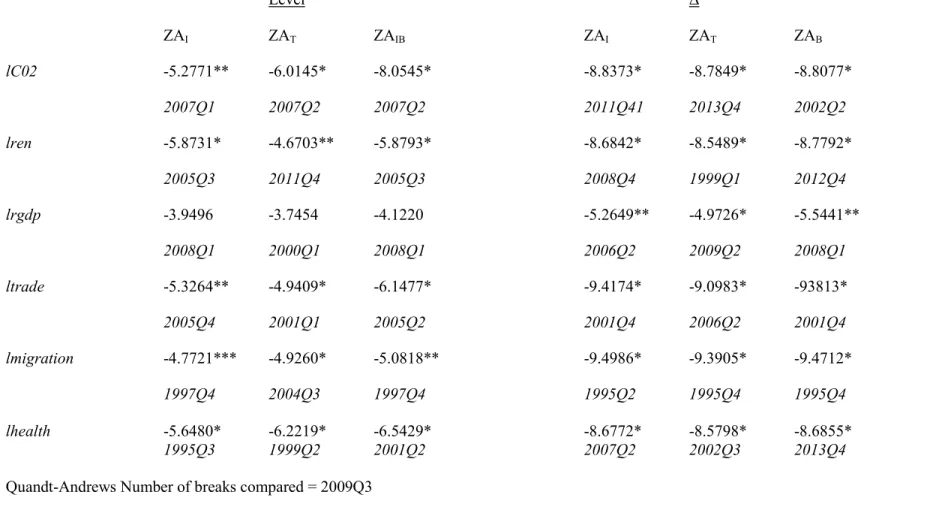 Table 2: Zivot-Andrew (ZA) unit root test under single structural break____________________________________________________________ 