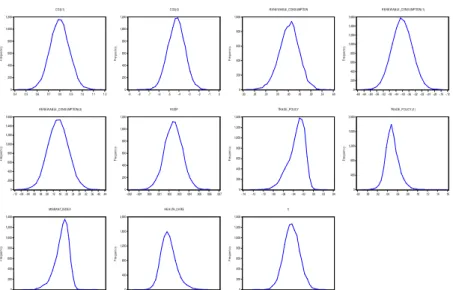 Figure 2: Bootstrapped standard error (10000 repetitions) showing normality  
