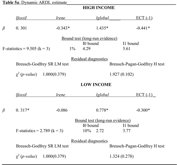 Table 5a: Dynamic ARDL estimate_________________________________________________ HIGH INCOME 