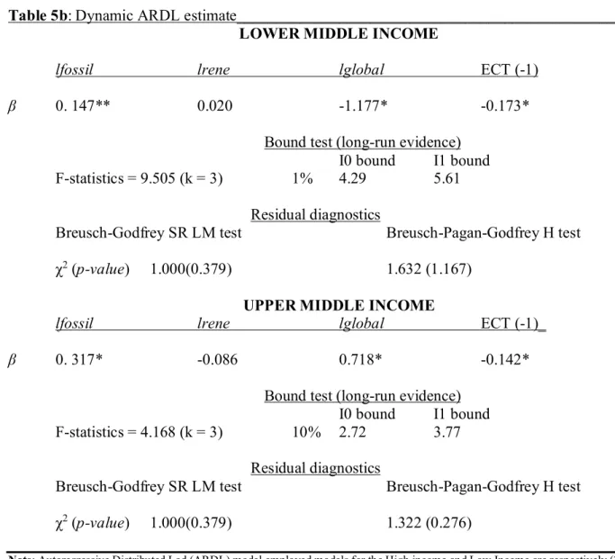 Table 5b: Dynamic ARDL estimate_________________________________________________  LOWER MIDDLE INCOME 