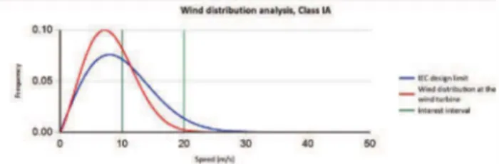Fig.  11.  Wind Distribution Analysis 