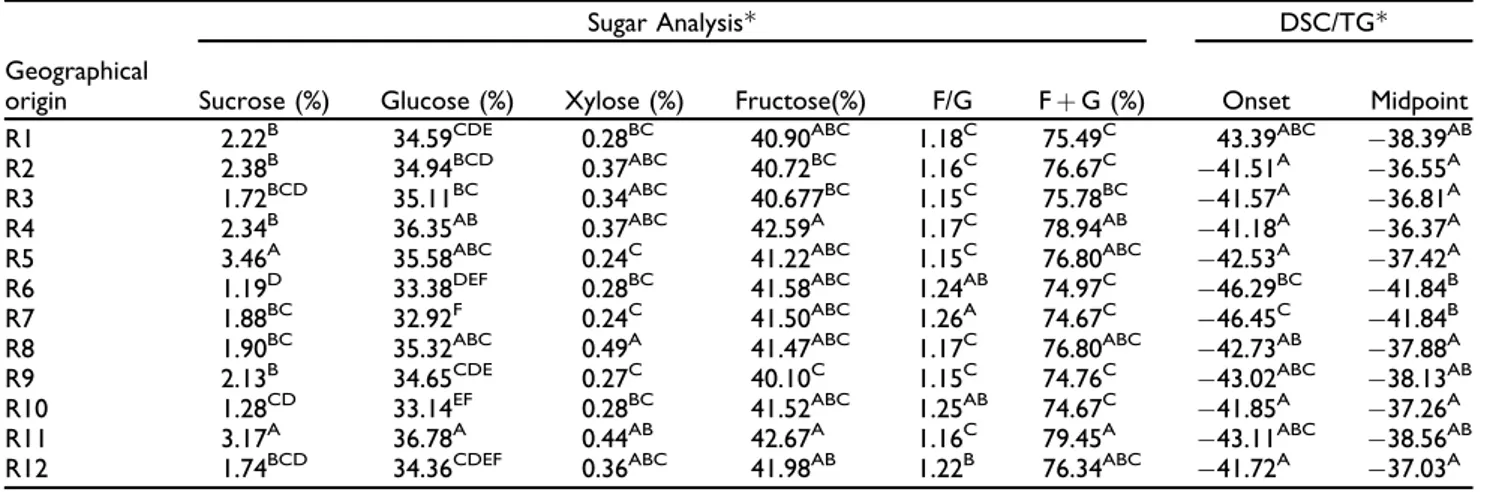 Table 1. Sugar and DCS/TG valuesof honey samples.
