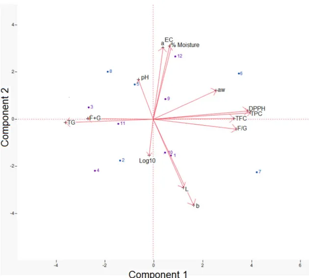 Figure 1. Principal component analysis (PCA) biplot for the honey samples collected from different regions of Bayburt
