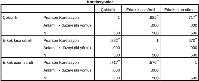 Tablo 4.2.5.1. Erkek: 