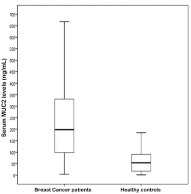 Figure 1.  The  values  of  serum  MUC2  levels  in  patients  with  breast  cancer  and  healthy controls  (p  <0.001)