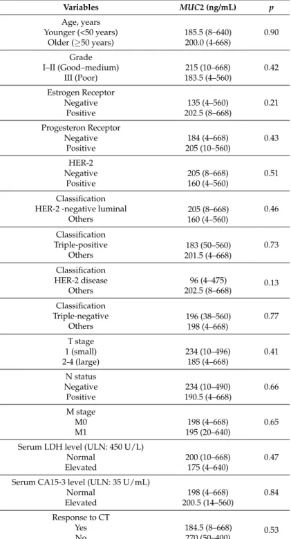 Table 3. Results (median and range) of comparisons between the factors and various clinical/laboratory parameters