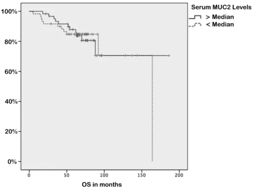 Figure 3. Kaplan–Meier survival curves in breast cancer patients according to serum MUC2 levels (p  = 0.65)