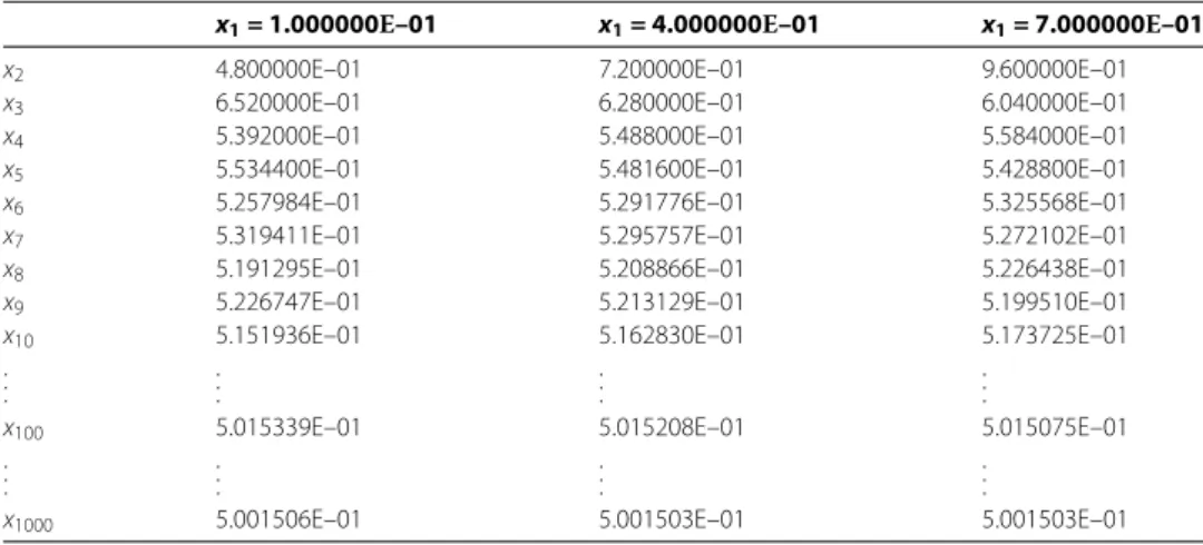 Table 1 Some of the values of the iterative scheme (3.37)