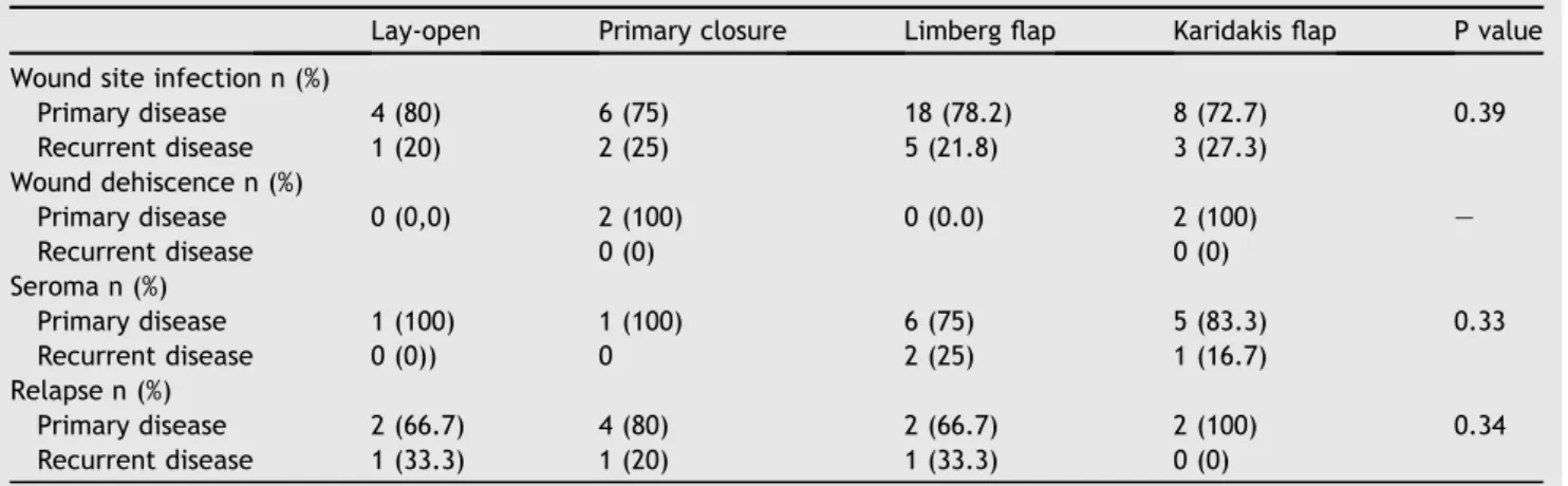 Table 5 Evaluation depending on whether operation was performed due to primary or relapse pilonidal sinus.