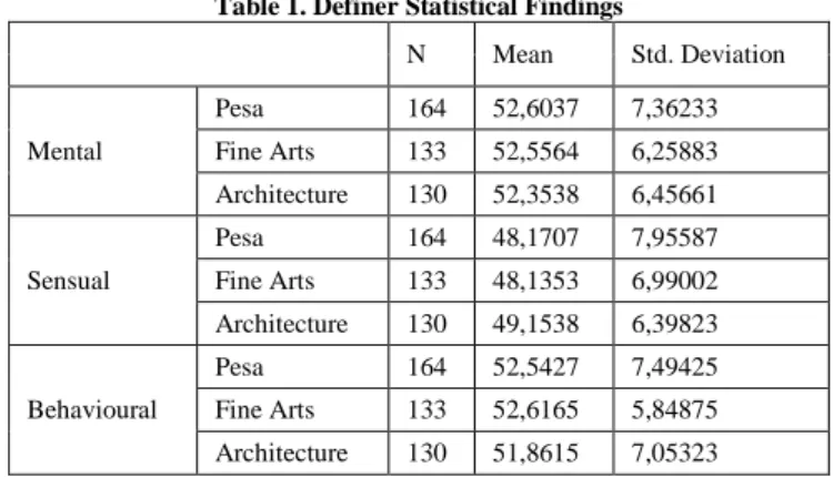 Table 1. Definer Statistical Findings 
