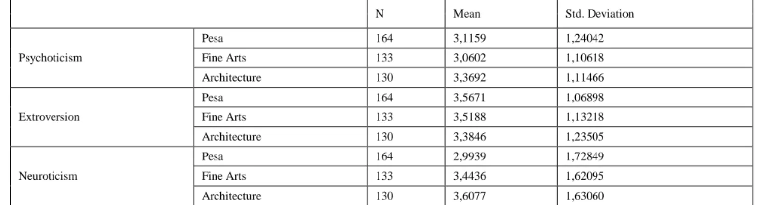 Table 4. Definer Statistic Finding that Shows the Score of Personality Sub Dimensions 
