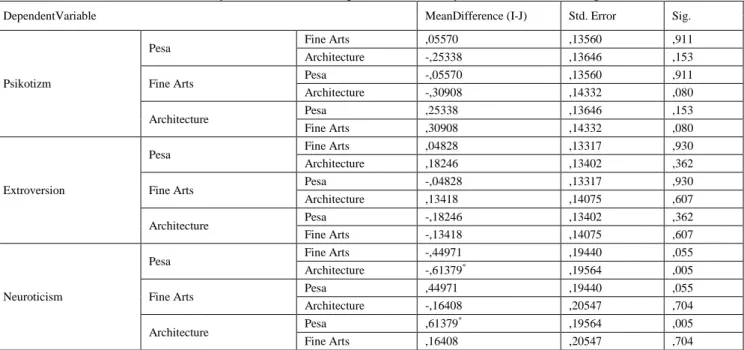 Table 6. The Tukey test that shows the comparison of Personality Sub dimensions According to 