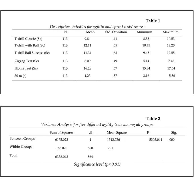 Table 2 shows the results of a variance  analysis for five different agility tests and a sprint  test among all participant groups